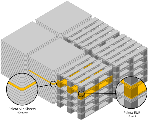 Arkusze tekturowe Slip Sheet Logispak - inwestycja, która się zwraca ponieważ 1000 Slip Sheets zajmuje tyle miejsca co 15 palet drewnianych euro 
